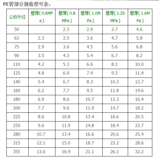 pe管的规格型号